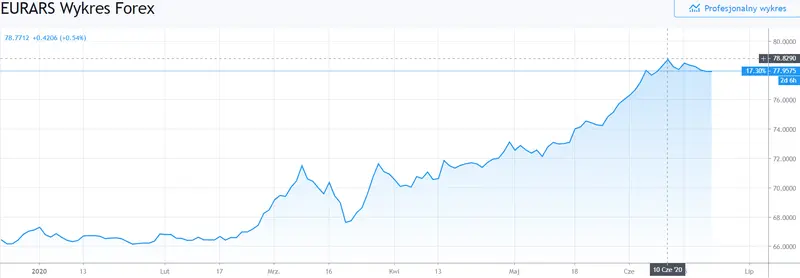 Gráfico cambio Euro Peso Argentino en un espacio de tiempo de seis meses
